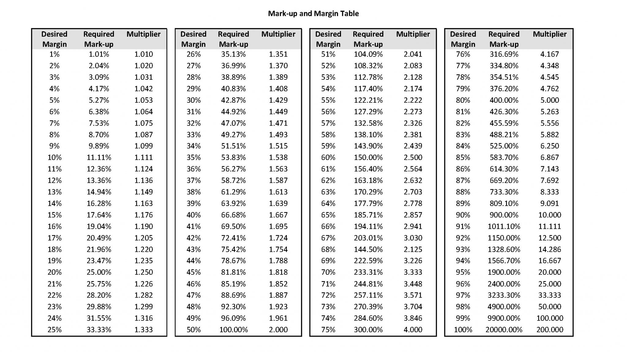 Mark Up Vs Margin - PROTRADE United